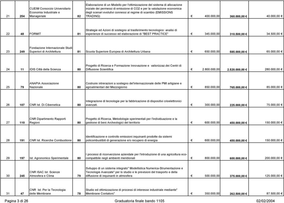 000,00 22 48 FORMIT 81 Strategie ed Azioni di sostegno al trasferimento tecnologico: analisi di esperienze di successo ed elaborazione di "BEST PRACTICE" 345.000,00 310.500,00 34.