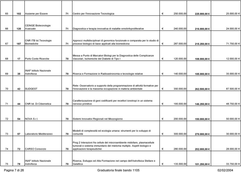 Tecnologie Biomediche 71 Approcci multidisciplinari di genomica funzionale e comparata per lo studio di processi biologici di base applicati alla biomedicina 287.000,00 215.250,00 71.