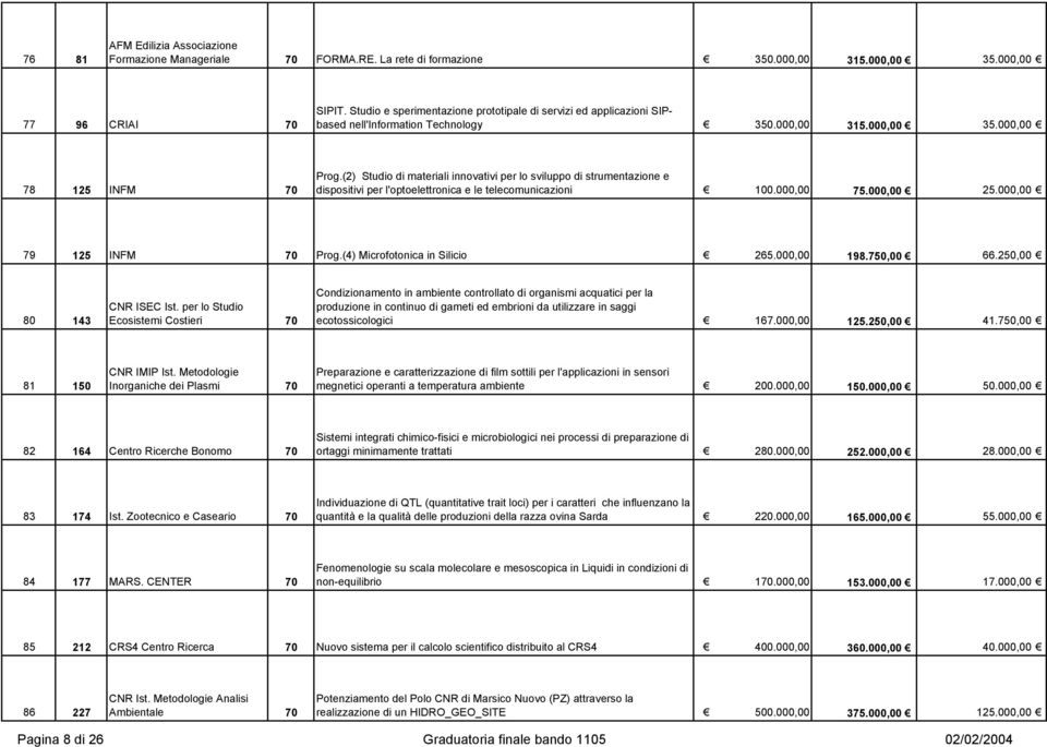 (2) Studio di materiali innovativi per lo sviluppo di strumentazione e dispositivi per l'optoelettronica e le telecomunicazioni 100.000,00 75.000,00 25.000,00 79 125 INFM 70 Prog.