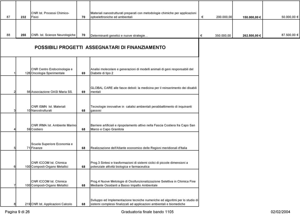 500,00 POSSIBILI PROGETTI ASSEGNATARI DI FINANZIAMENTO CNR Centro Endocrinologia e 1 126 Oncologia Sperimentale 69 Analisi molecolare e generazioni di modelli animali di geni responsabili del Diabete