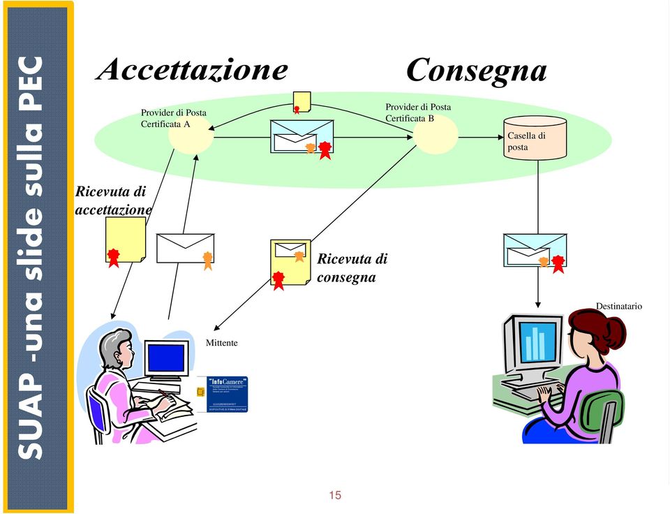 Mittente Ricevuta di consegna Provider di