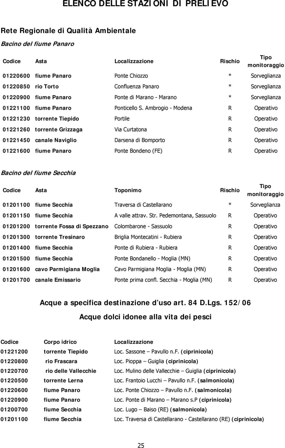 Ambrogio - Modena R Operativo 01221230 torrente Tiepido Portile R Operativo 01221260 torrente Grizzaga Via Curtatona R Operativo 01221450 canale Naviglio Darsena di Bomporto R Operativo 01221600