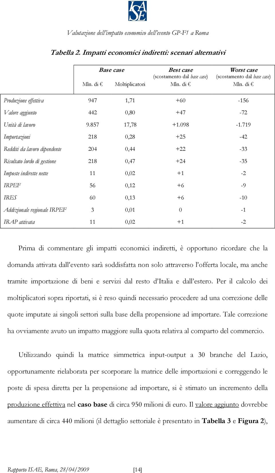 719 Importazioni 218 0,28 +25-42 Redditi da lavoro dipendente 204 0,44 +22-33 Risultato lordo di gestione 218 0,47 +24-35 Imposte indirette nette 11 0,02 +1-2 IRPEF 56 0,12 +6-9 IRES 60 0,13 +6-10