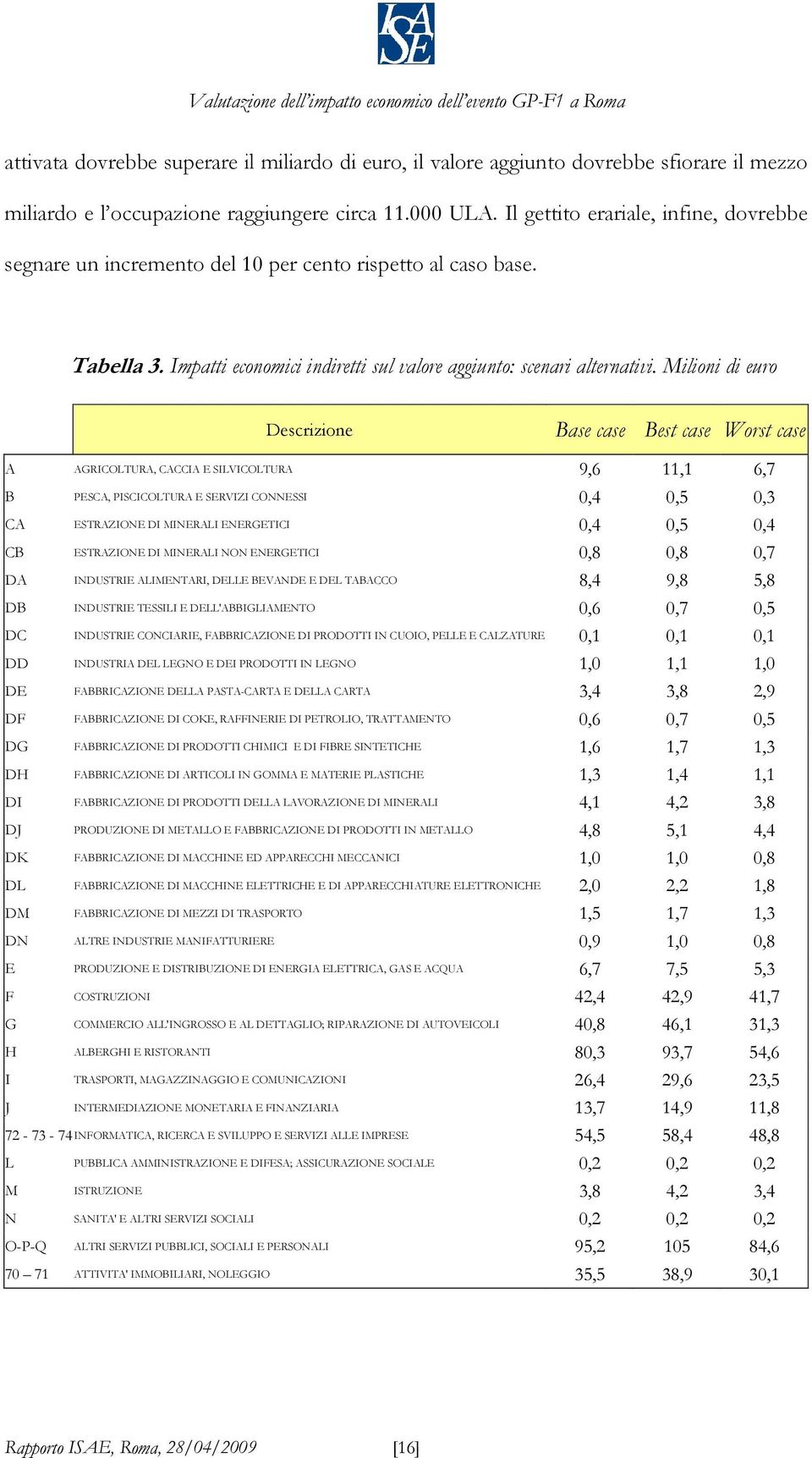 Milioni di euro Descrizione Base case Best case Worst case A AGRICOLTURA, CACCIA E SILVICOLTURA 9,6 11,1 6,7 B PESCA, PISCICOLTURA E SERVIZI CONNESSI 0,4 0,5 0,3 CA ESTRAZIONE DI MINERALI ENERGETICI