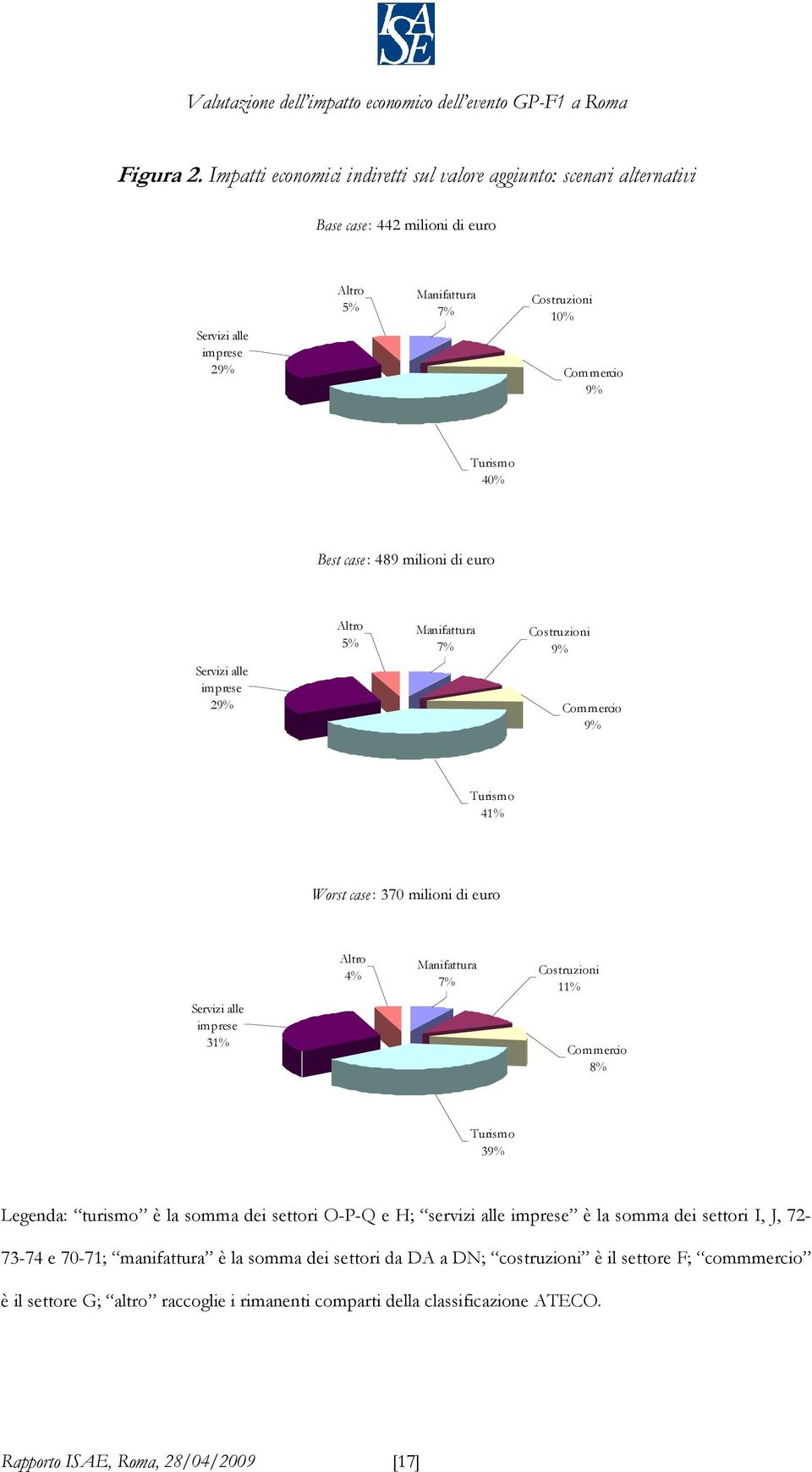 Best case : 489 milioni di euro Servizi alle imprese 29% Altro 5% Manifattura 7% Costruzioni 9% Commercio 9% Turismo 41% Worst case : 370 milioni di euro Altro 4% Manifattura 7% Costruzioni