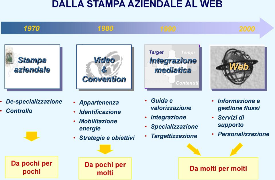 Mobilitazione energie Strategie e obiettivi Guida e valorizzazione Integrazione Specializzazione Targettizzazione