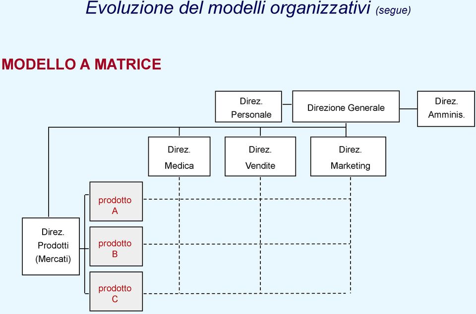 Amminis. Direz. Medica Direz. Vendite Direz.