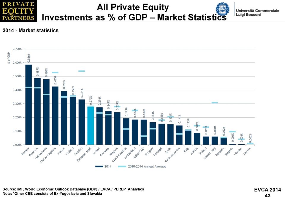 Economic Outlook Database (GDP) / EVCA / PEREP_Analytics