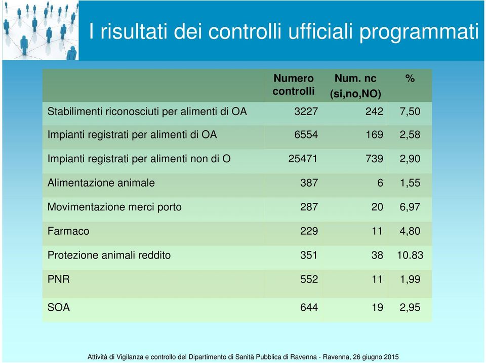 alimenti di OA 6554 169 2,58 Impianti registrati per alimenti non di O 25471 739 2,90 Alimentazione