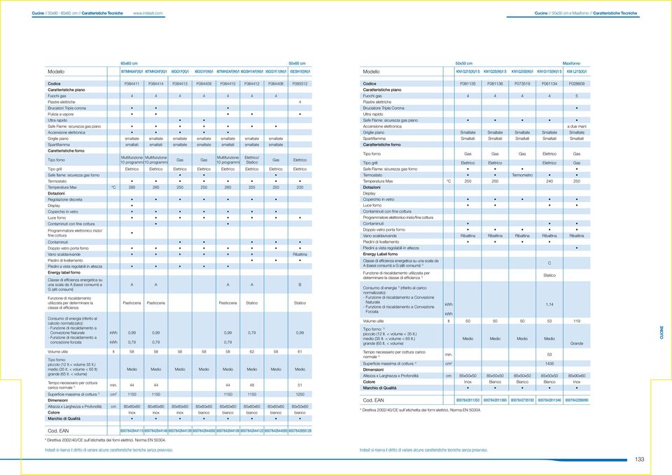 1(W)/I I5ESH1E(W)/I Modello KN1G21S(X)/I S KN1G2S(W)/I S KN1G20S(W)/I KN1G11S(W)/I S KM L21S(X)/I Codice F084411 F084414 F084413 F084409 F084410 F084412 F084408 F085512 Caratteristiche piano Fuochi