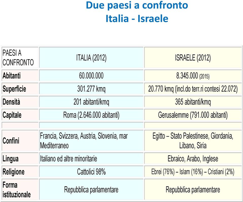 000 abitanti) Confini Francia, Svizzera, Austria, Slovenia, mar Mediterraneo Egitto Stato Palestinese, Giordania, Libano, Siria Lingua Italiano ed