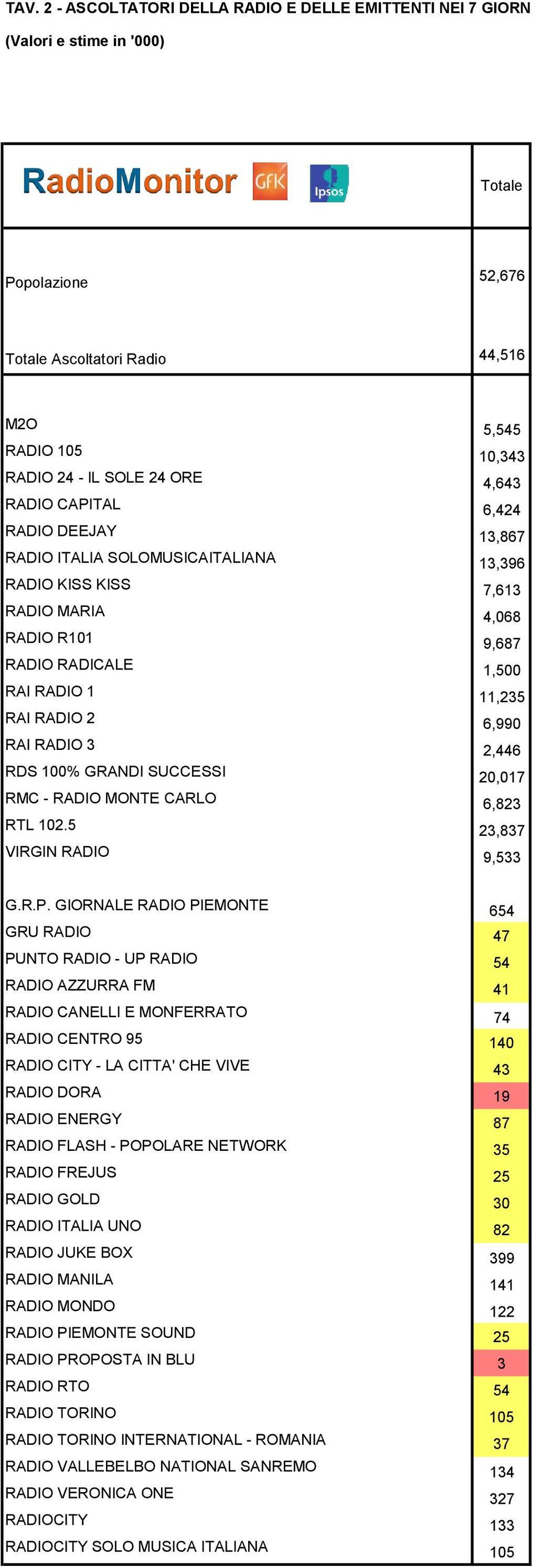 RAI RADIO 3 2,446 RDS 100% GRANDI SUCCESSI 20,017 RMC - RADIO MONTE CARLO 6,823 RTL 102.5 23,837 VIRGIN RADIO 9,533 G.R.P.