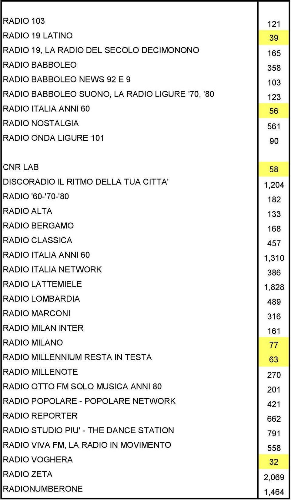 1,310 RADIO ITALIA NETWORK 386 RADIO LATTEMIELE 1,828 RADIO LOMBARDIA 489 RADIO MARCONI 316 RADIO MILAN INTER 161 RADIO MILANO 77 RADIO MILLENNIUM RESTA IN TESTA 63 RADIO MILLENOTE 270 RADIO OTTO FM