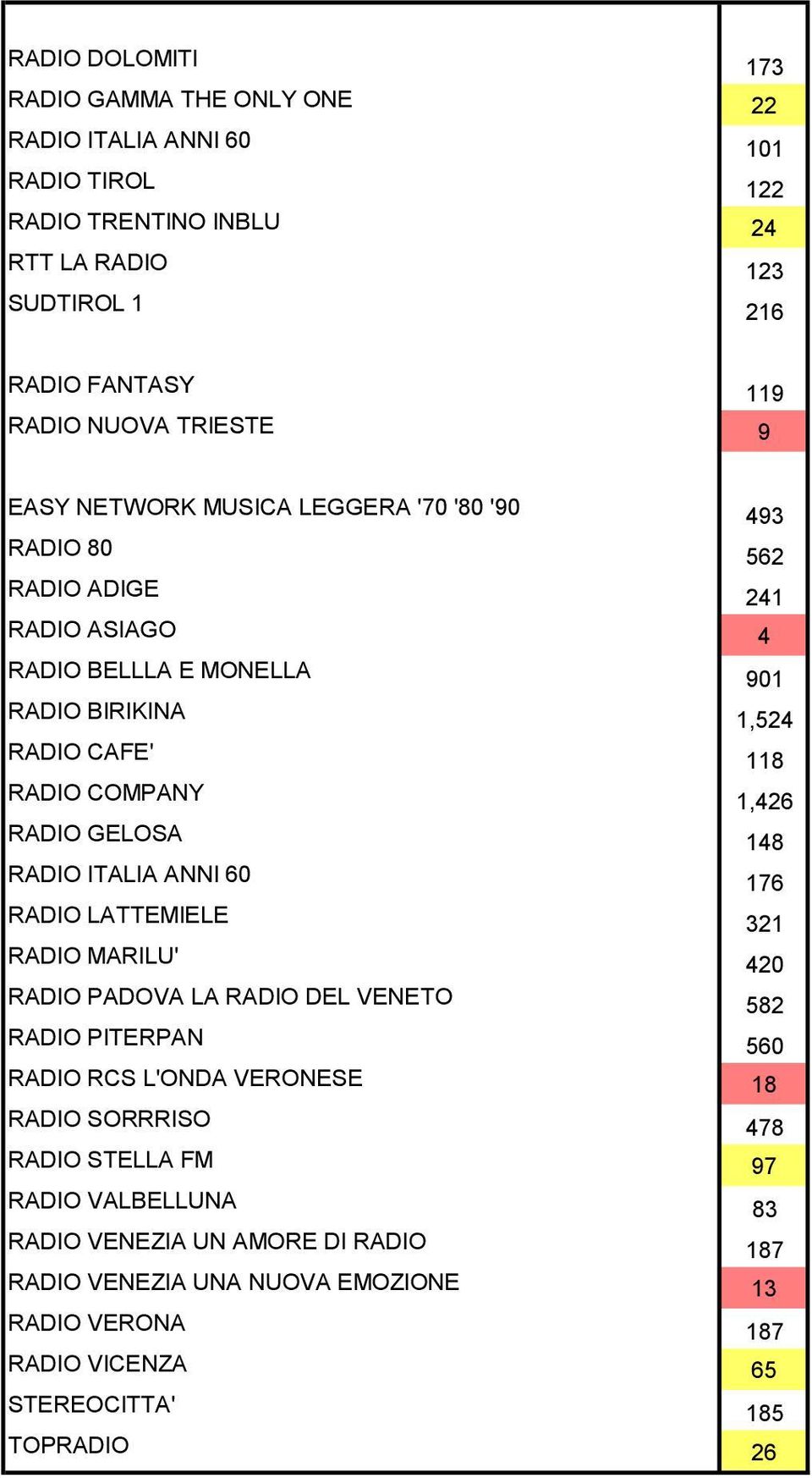 1,426 RADIO GELOSA 148 RADIO ITALIA ANNI 60 176 RADIO LATTEMIELE 321 RADIO MARILU' 420 RADIO PADOVA LA RADIO DEL VENETO 582 RADIO PITERPAN 560 RADIO RCS L'ONDA VERONESE 18 RADIO