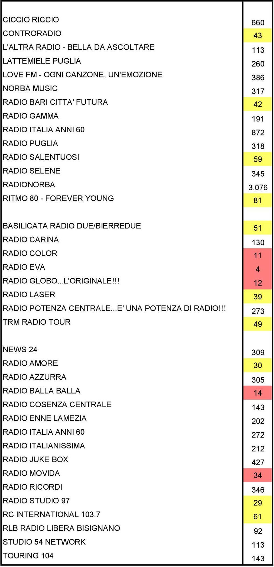 RADIO GLOBO...L'ORIGINALE!!! 12 RADIO LASER 39 RADIO POTENZA CENTRALE...E' UNA POTENZA DI RADIO!