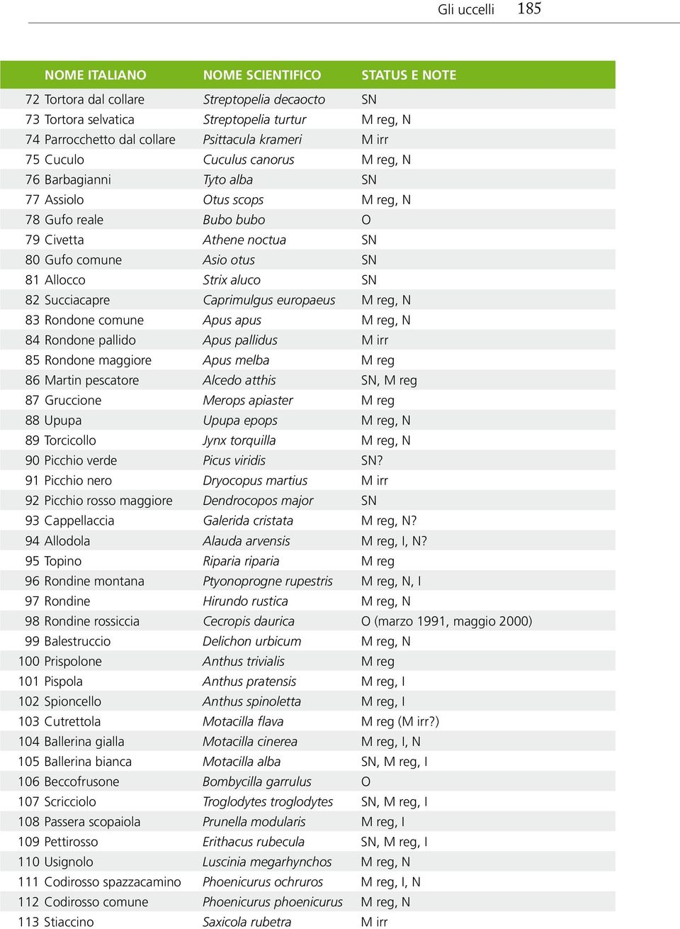 Allocco Strix aluco SN 82 Succiacapre Caprimulgus europaeus M reg, N 83 Rondone comune Apus apus M reg, N 84 Rondone pallido Apus pallidus M irr 85 Rondone maggiore Apus melba M reg 86 Martin