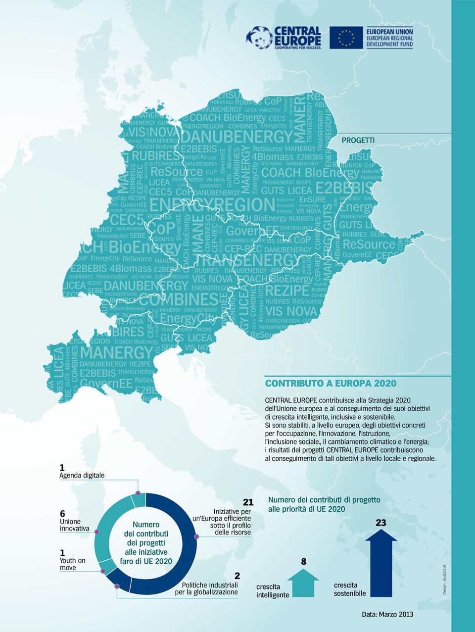 , il cambiamento climatico e l energia; i risultati dei progetti CENTRAL EUROPE contribuiscono al conseguimento di tali obiettivi a livello locale e regionale.