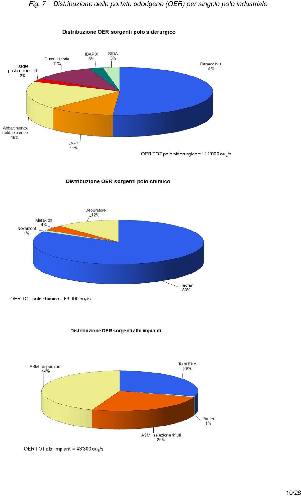 odorigene (OER) per