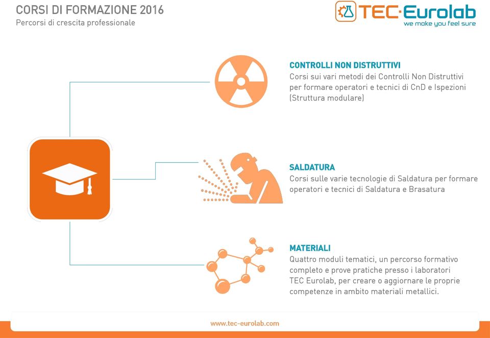 per formare operatori e tecnici di Saldatura e Brasatura MATERIALI Quattro moduli tematici, un percorso formativo