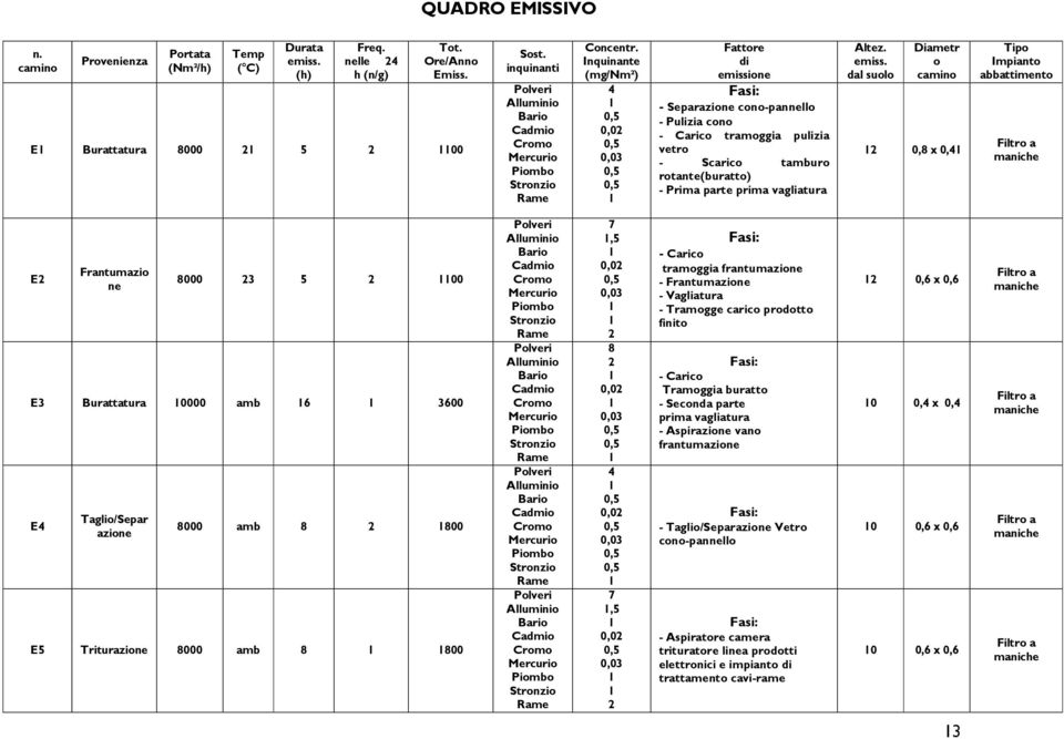 Inquinante (mg/nm²) 4 0,02 0,03 Fattore di emissione Fasi: - Separazione cono-pannello - Pulizia cono - Carico tramoggia pulizia vetro - Scarico tamburo rotante(buratto) - Prima parte prima