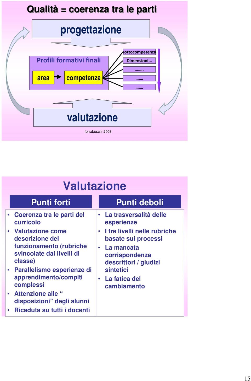 dai livelli di classe) Parallelismo esperienze di apprendimento/compiti complessi Attenzione alle disposizioni degli alunni Ricaduta su tutti i docenti