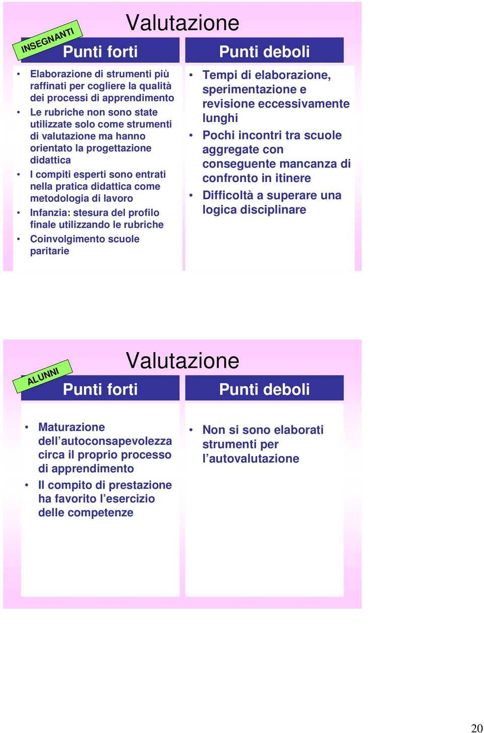 scuole paritarie Valutazione Punti deboli Tempi di elaborazione, sperimentazione e revisione eccessivamente lunghi Pochi incontri tra scuole aggregate con conseguente mancanza di confronto in itinere