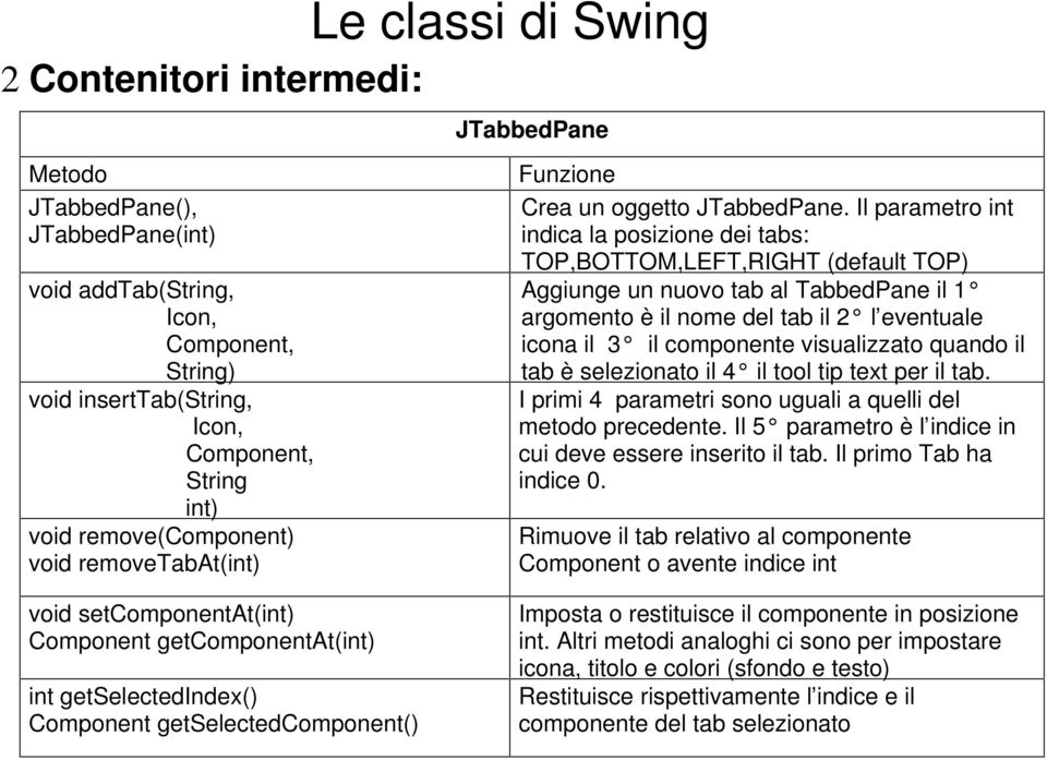 Il parametro int indica la posizione dei tabs: TOP,BOTTOM,LEFT,RIGHT (default TOP) Aggiunge un nuovo tab al TabbedPane il 1 argomento è il nome del tab il 2 l eventuale icona il 3 il componente