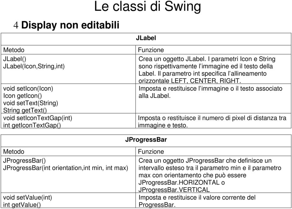 Il parametro int specifica l allineamento orizzontale LEFT, CENTER, RIGHT. Imposta e restituisce l immagine o il testo associato alla JLabel.