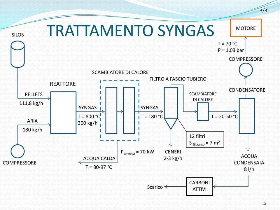 ACQUA CALDA T = 80-97 C SYNGAS T = 180 C P termica = 70 kw CENERI 2-3 kg/h SCAMBIATORE DI CALORE