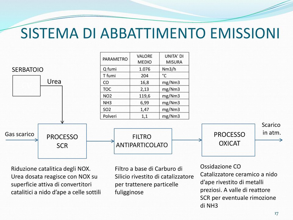 Riduzione catalitica degli NOX.