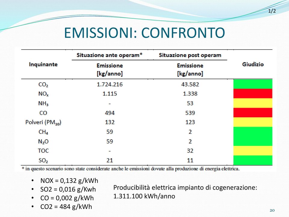 CO2 = 484 g/kwh Producibilità elettrica