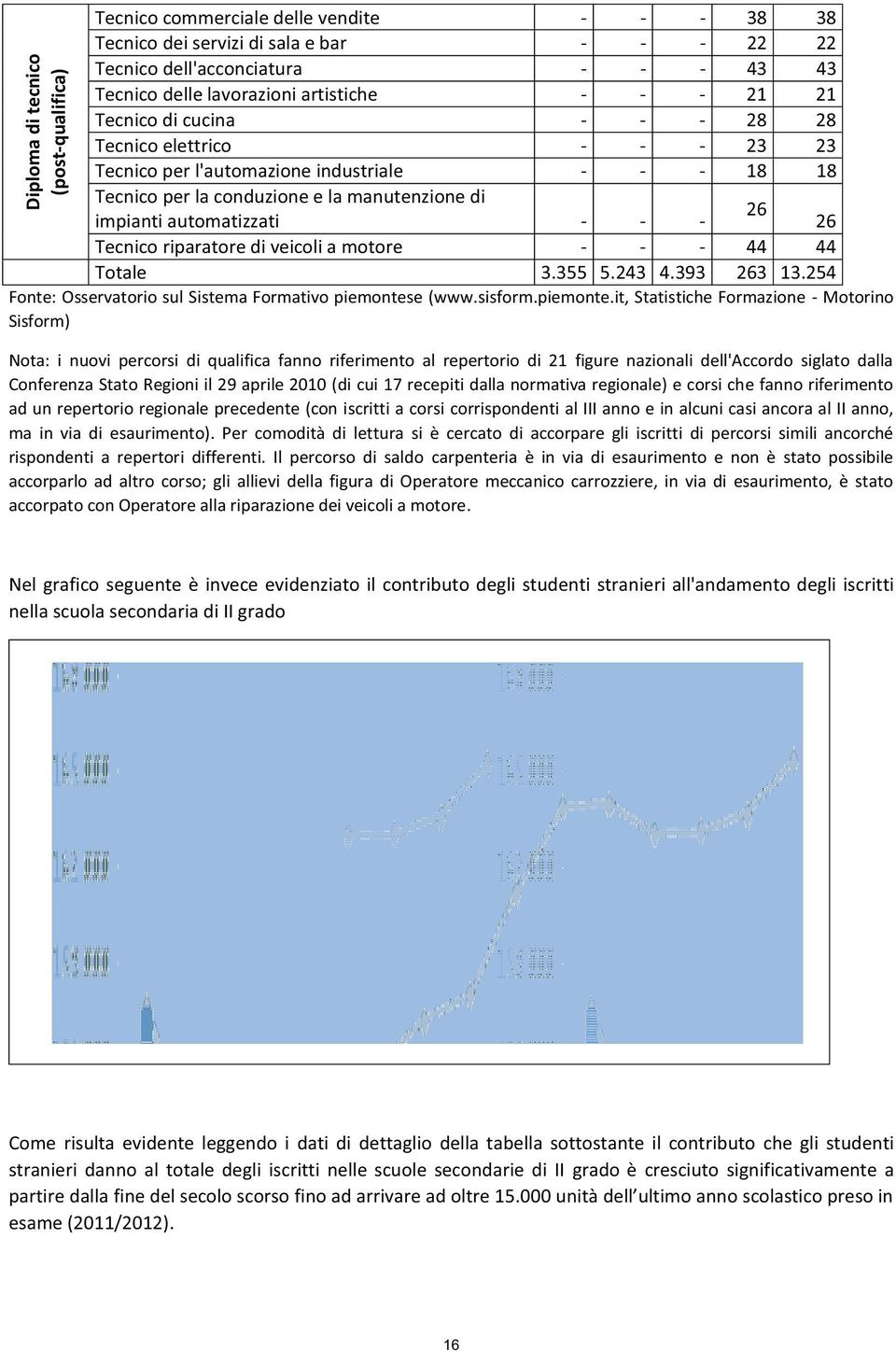 automatizzati - - - 26 Tecnico riparatore di veicoli a motore - - - 44 44 Totale 3.355 5.243 4.393 263 13.254 Fonte: Osservatorio sul Sistema Formativo piemontes