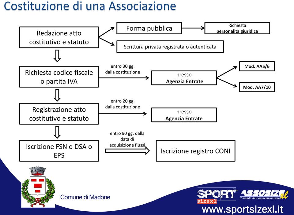 dalla costituzione presso Agenzia Entrate Mod. AA5/6 Mod. AA7/10 Registrazione atto costitutivo e statuto entro 20 gg.