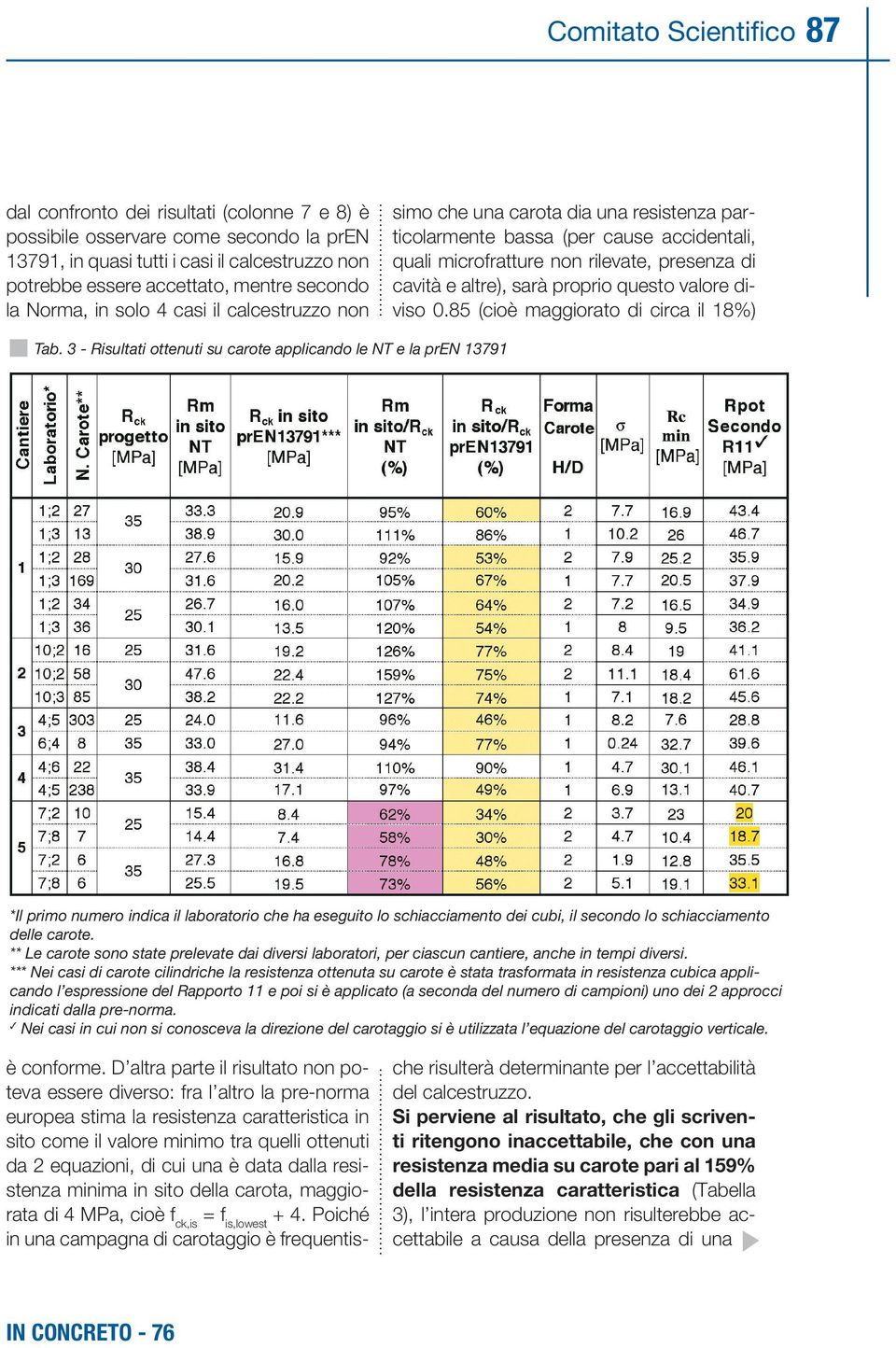 D altra parte il risultato non poteva essere diverso: fra l altro la pre-norma europea stima la resistenza caratteristica in sito come il valore minimo tra quelli ottenuti da 2 equazioni, di cui una