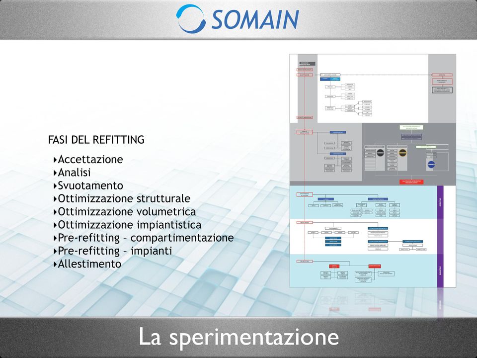 ARMATORIALI CARBONIO VALUTAZIONE INTERVENTI DI RIQUALIFICAZIONE FASI DEL REFITTING Accettazione Analisi Svuotamento Ottimizzazione strutturale Ottimizzazione volumetrica Ottimizzazione impiantistica