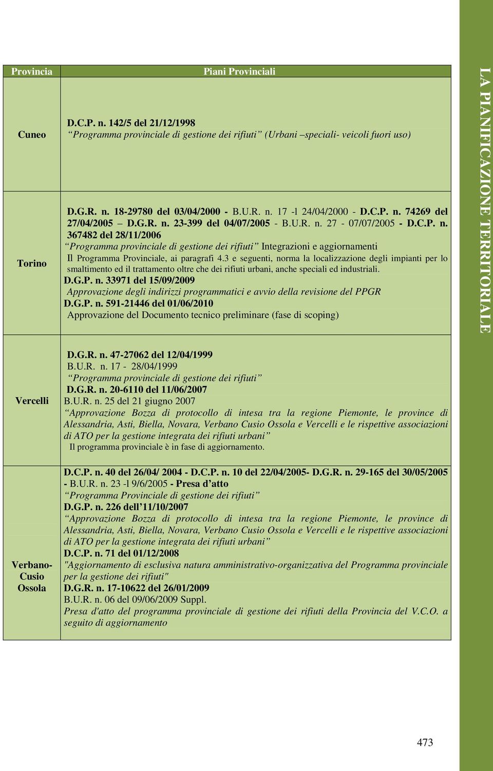 3 e seguenti, norma la localizzazione degli impianti per lo smaltimento ed il trattamento oltre che dei rifiuti urbani, anche speciali ed industriali. D.G.P. n. 33971 del 15/09/2009 Approvazione degli indirizzi programmatici e avvio della revisione del PPGR D.