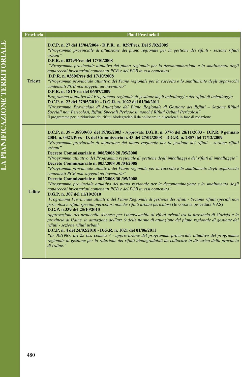 029/Pres. Del 5 /02/2005 Programma provinciale di attuazione del piano regionale per la gestione dei rifiuti - sezione rifiuti urbani D.P.R. n.