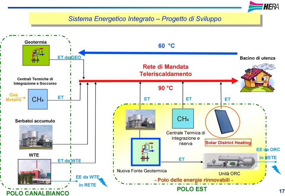 accumulo CH4 WTE ET da WTE Centrale Termica di integrazione e riserva Solar District Heating ET EE da ORC in