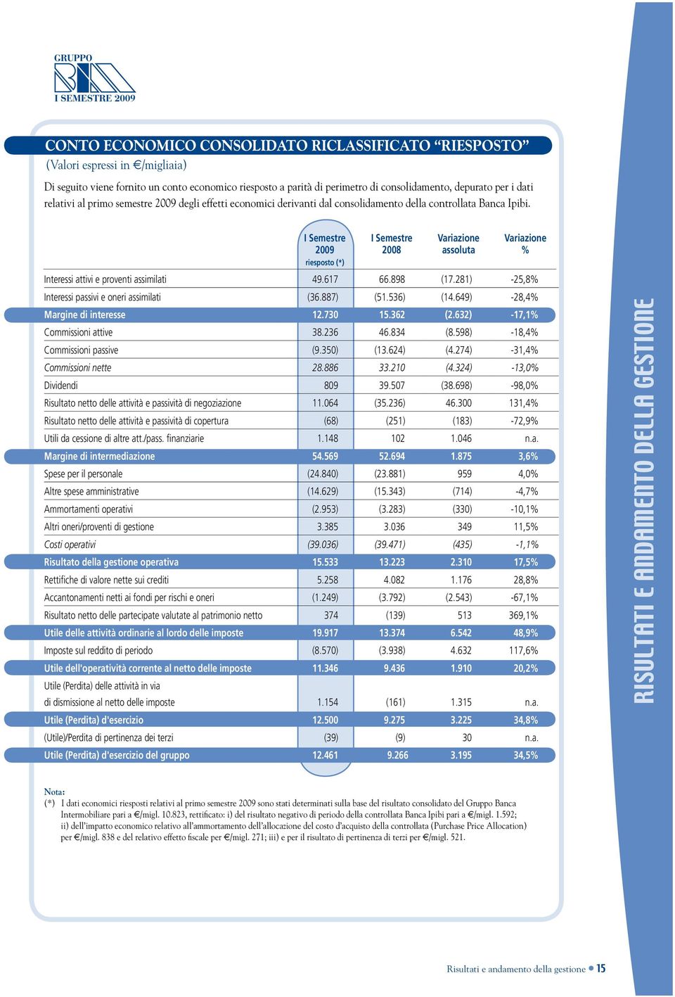 I Semestre 2009 riesposto (*) I Semestre 2008 Variazione assoluta Variazione % Interessi attivi e proventi assimilati 49.617 66.898 (17.281) -25,8% Interessi passivi e oneri assimilati (36.887) (51.