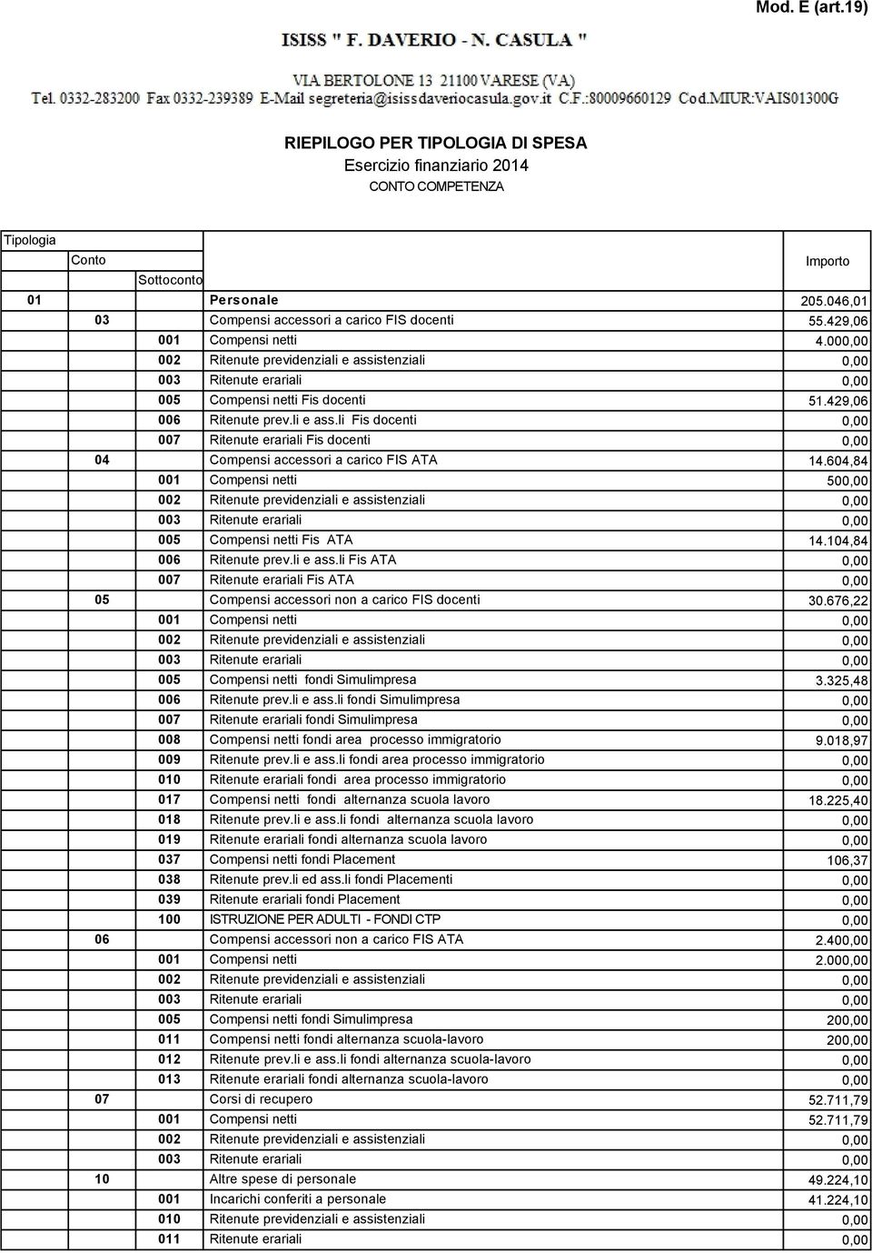 li Fis ATA 0,00 Ritenute erariali Fis ATA 0,00 05 Compensi accessori non a carico FIS docenti 30.676,22 Compensi netti 0,00 005 Compensi netti fondi Simulimpresa 3.325,48 006 Ritenute prev.li e ass.