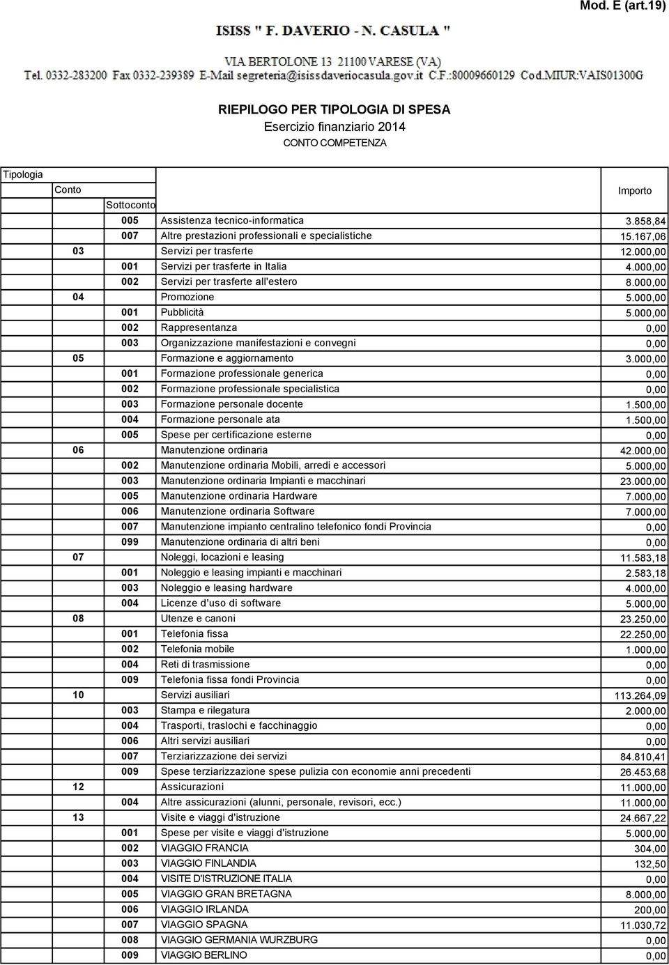 000,00 002 Rappresentanza 0,00 003 Organizzazione manifestazioni e convegni 0,00 05 Formazione e aggiornamento 3.