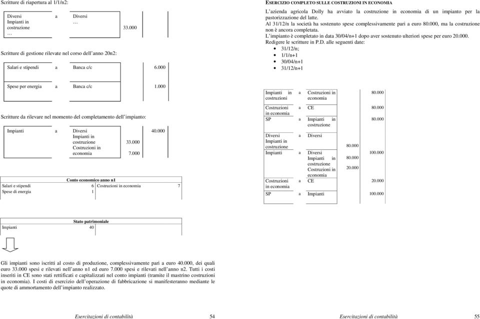 Al 31/12/n l società h sostenuto spese complessivmente pri euro 80.000, m l costruzione non è ncor complett. L impinto è completto in dt 30/04/n+1 dopo ver sostenuto ulteriori spese per euro 20.000. Redigere le scritture in P.