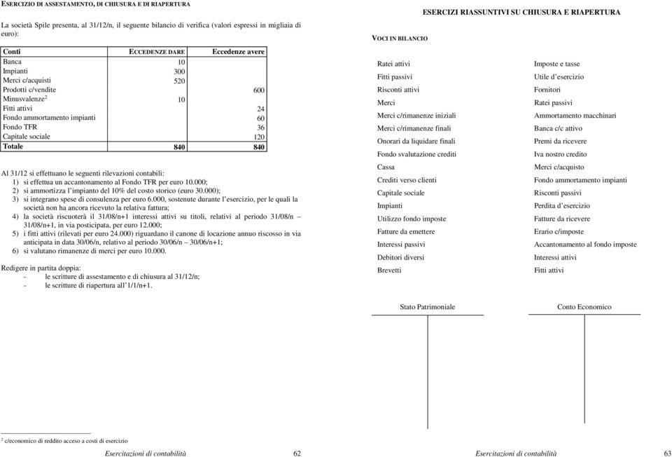 rilevzioni contbili: 1) si effettu un ccntonmento l Fondo TFR per euro 10.000; 2) si mmortizz l impinto del 10% del costo storico (euro 30.000); 3) si integrno spese di consulenz per euro 6.