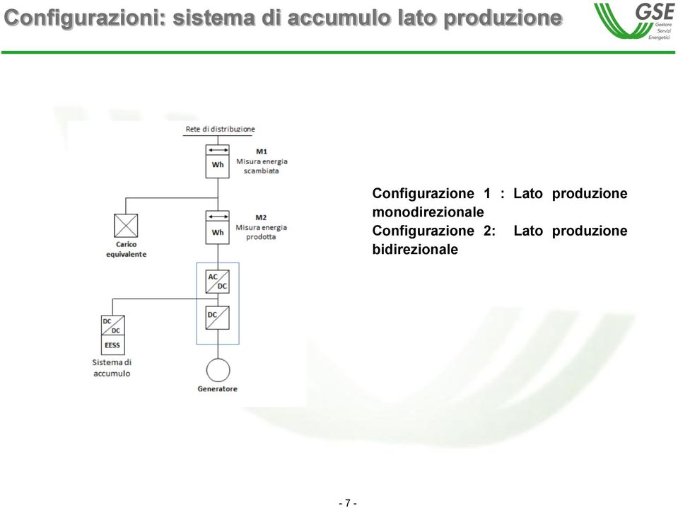 Lato produzione monodirezionale