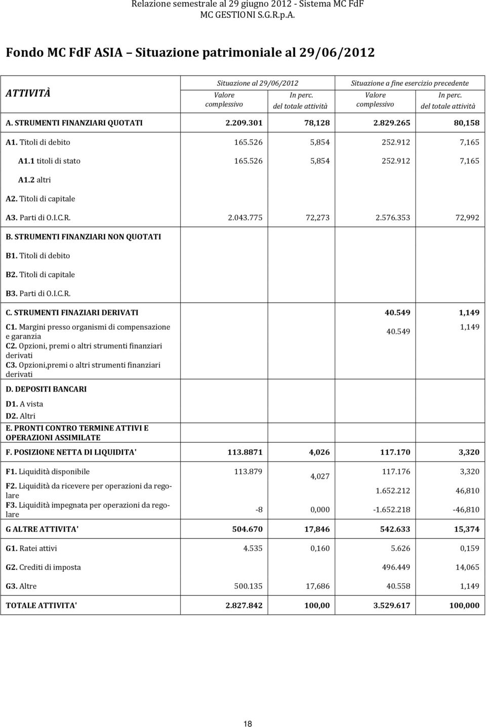 775 72,273 2.576.353 72,992 B. STRUMENTI FINANZIARI NON QUOTATI B1. Titoli di debito B2. Titoli di capitale B3. Parti di O.I.C.R. C. STRUMENTI FINAZIARI DERIVATI 40.549 1,149 C1.