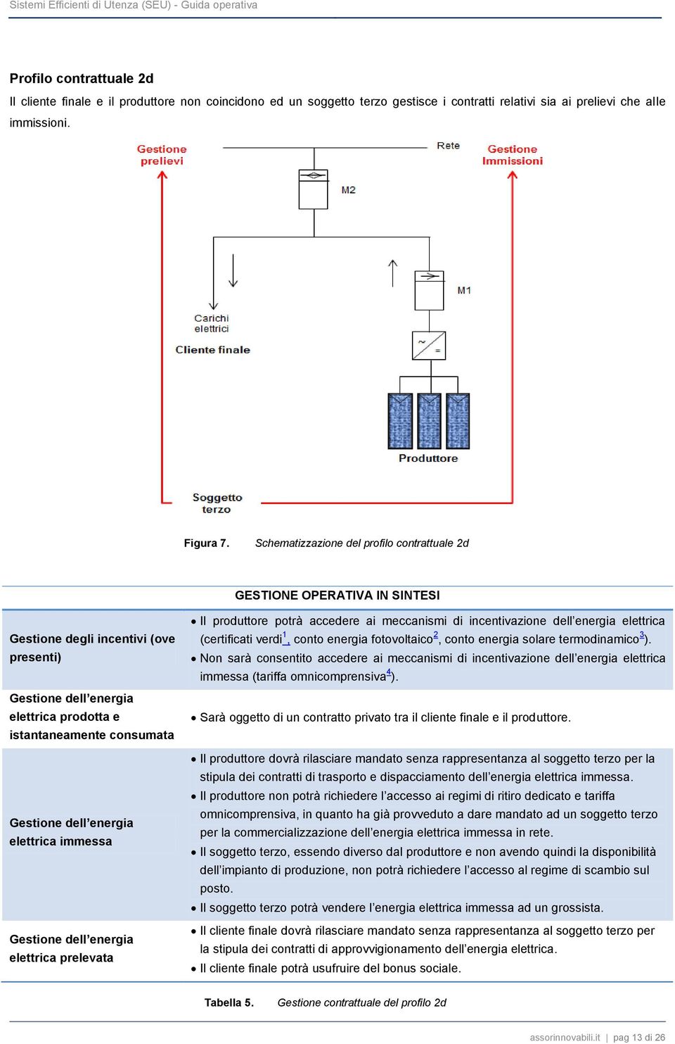 Schematizzazione del profilo contrattuale 2d GESTIONE OPERATIVA IN SINTESI Gestione degli incentivi (ove presenti) Gestione dell energia elettrica prodotta e istantaneamente consumata Gestione dell