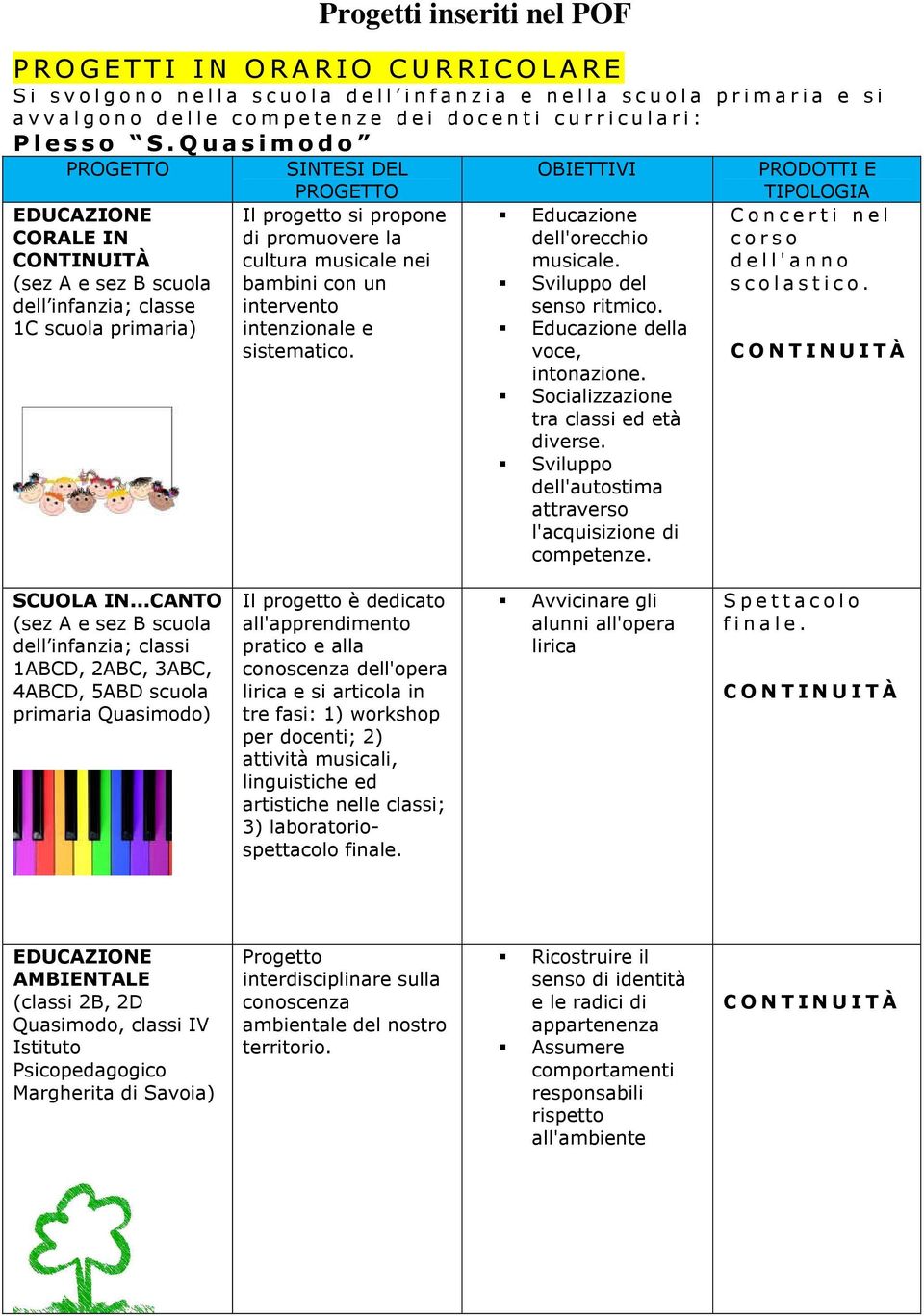 Q u a s i m o d o EDUCAZIONE CORALE IN CONTINUITÀ (sez A e sez B scuola dell infanzia; classe 1C scuola primaria) SINTESI DEL Il progetto si propone di promuovere la cultura musicale nei bambini con