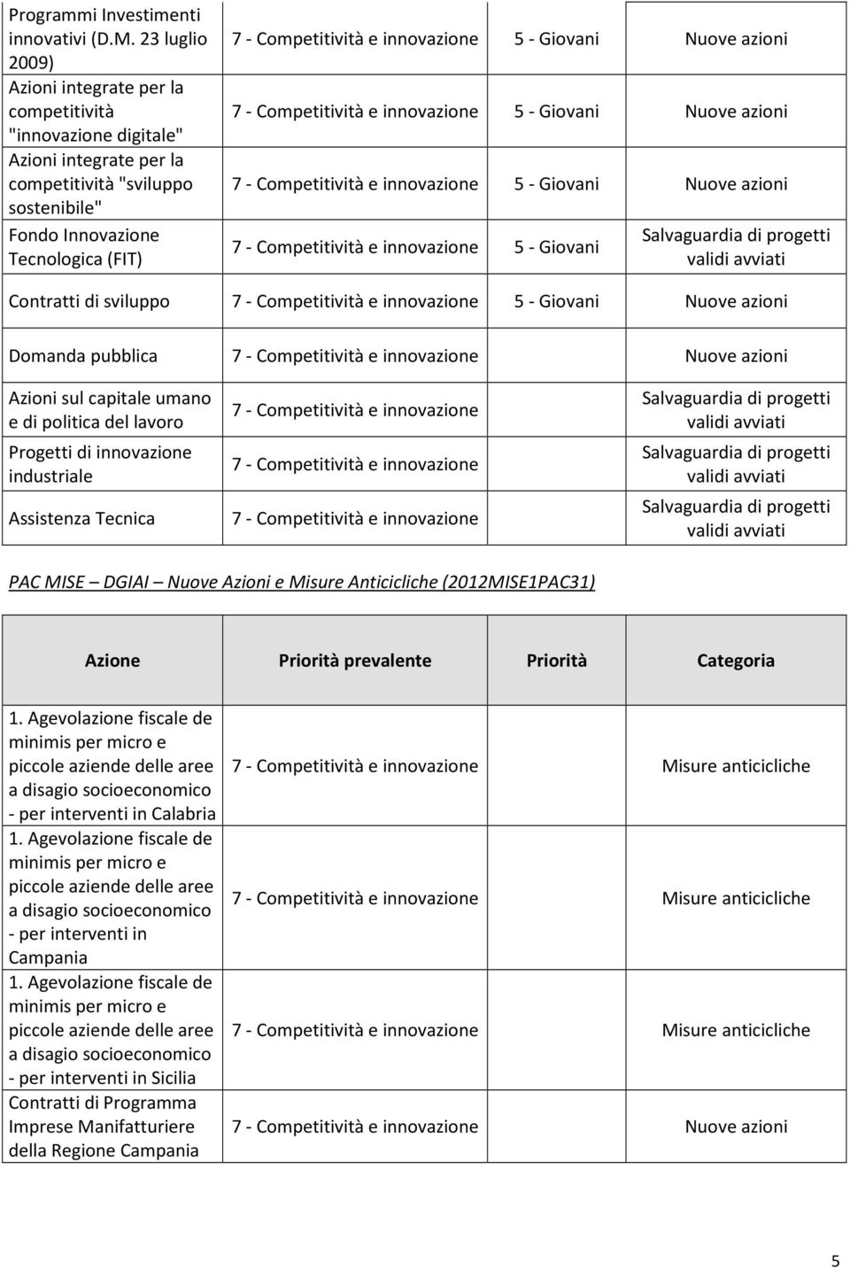 innovazione 5 - Giovani Nuove azioni 7 - Competitività e innovazione 5 - Giovani Nuove azioni 7 - Competitività e innovazione 5 - Giovani Nuove azioni 7 - Competitività e innovazione 5 - Giovani