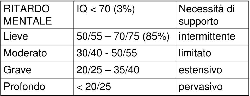 30/40-50/55 20/25 35/40 < 20/25 Necessità