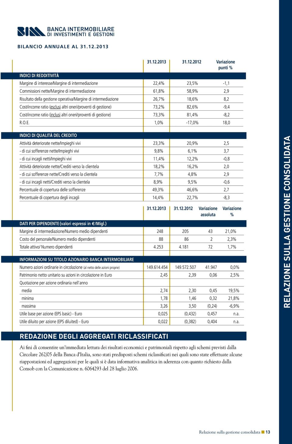 2012 Variazione punti % Margine di interesse/margine di intermediazione 22,4% 23,5% -1,1 Commissioni nette/margine di intermediazione 61,8% 58,9% 2,9 Risultato della gestione operativa/margine di